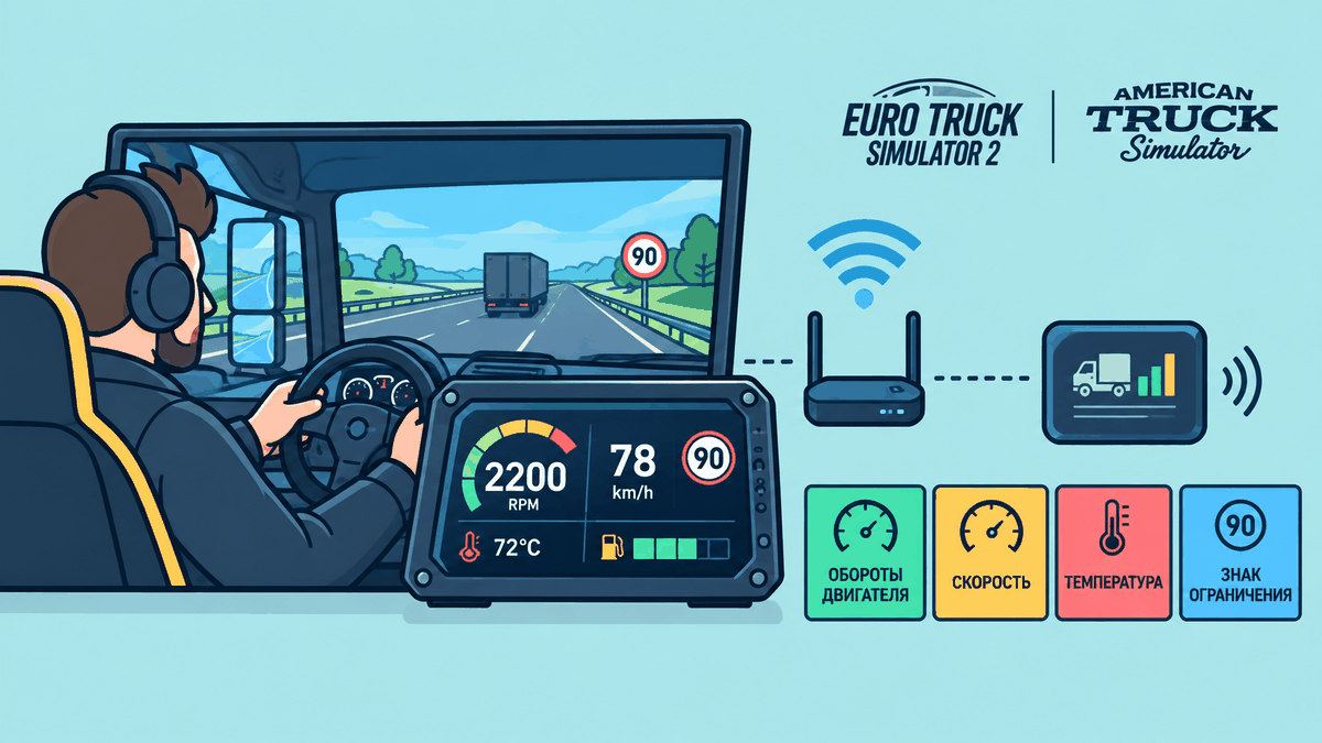Приборная панель m2Dashboard в кабине грузовика Euro Truck Simulator 2: на экране обороты 2200, скорость 78 км/ч, температура и знак ограничения; данные идут по Wi-Fi